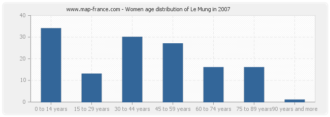 Women age distribution of Le Mung in 2007